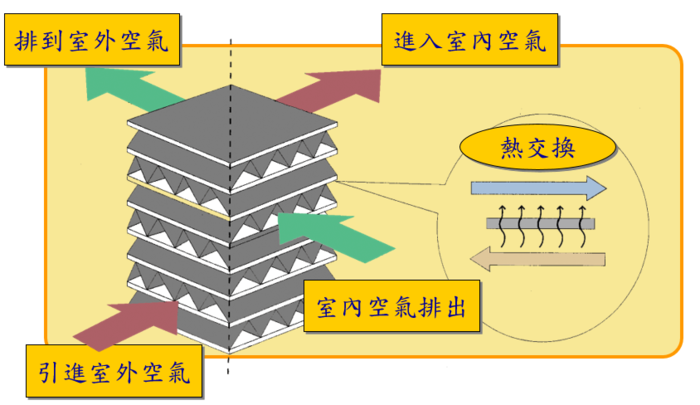 全熱交換器原理