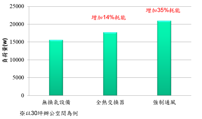 全熱交換器與強制通風所產生的耗能