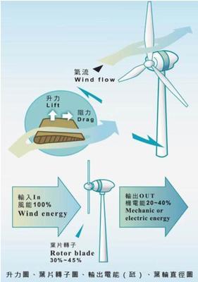 風力發電機工作原理示意圖