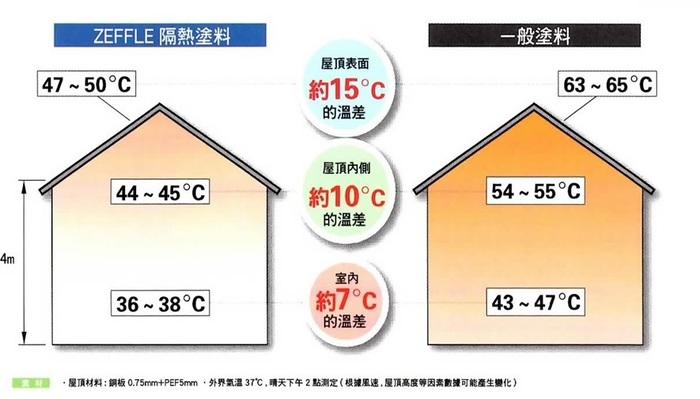 與一般塗料效果差異